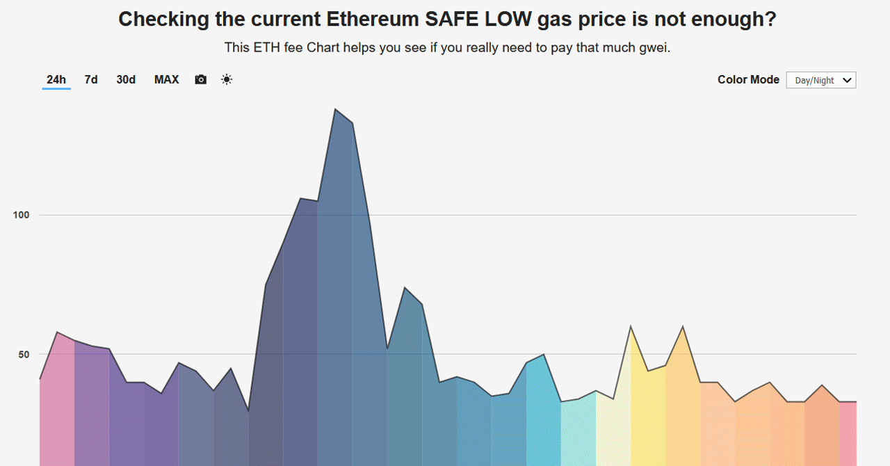 Ethereum Gas Price Chart Safe Low Fee History